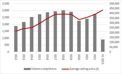 Higher expenses crimp Crest Nicholson’s profits recovery in 2023, chart 2