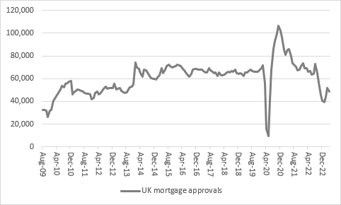 Higher expenses crimp Crest Nicholson’s profits recovery in 2023, chart 3