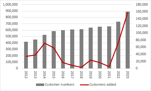 Telecom Plus makes all the right noises as it capitalises on rivals' failure, chart 1