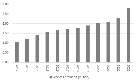 Telecom Plus makes all the right noises as it capitalises on rivals' failure, chart 2