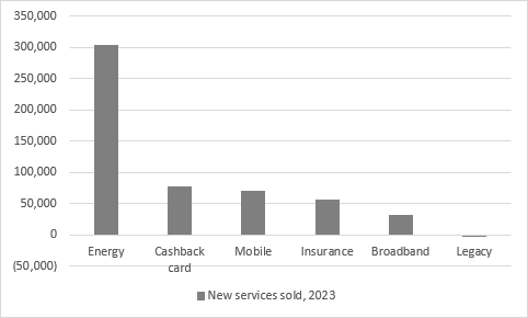 Telecom Plus makes all the right noises as it capitalises on rivals' failure, chart 3