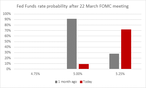 Fed’s Powell ruffles markets by failing to stick to the Goldilocks script, chart 1