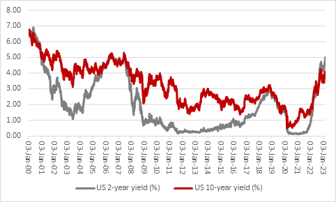Fed’s Powell ruffles markets by failing to stick to the Goldilocks script, chart 3