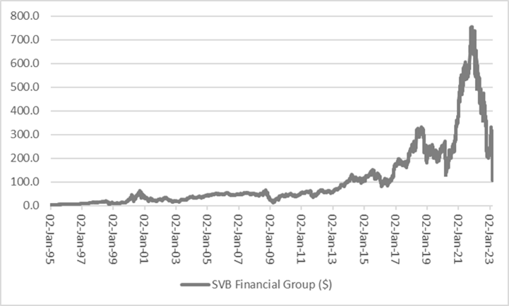 Six issues investors must consider after Silicon Valley Bank’s collapse, chart 1