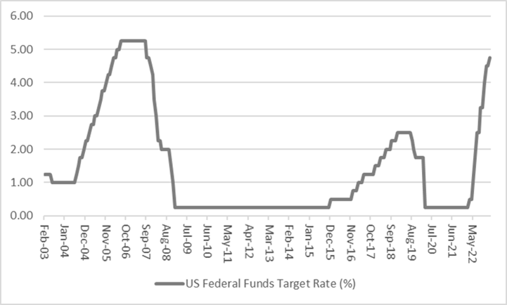 Six issues investors must consider after Silicon Valley Bank’s collapse, chart 3
