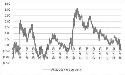 Why rate cuts, QE and inflation could be the ultimate endgame in the banking crisis, chart 1