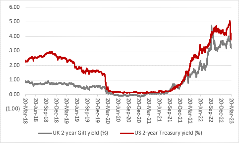 Why rate cuts, QE and inflation could be the ultimate endgame in the banking crisis, chart 4