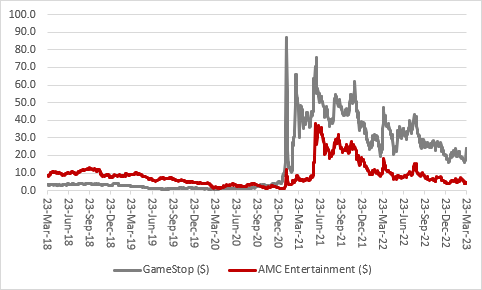 Have three years of share price sound and fury signified… nothing?, chart 4
