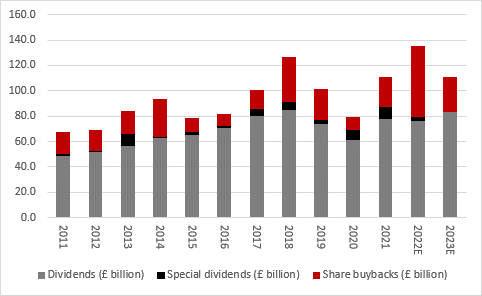 FTSE 100 buyback boom continues, chart 3