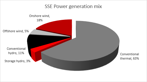 SSE tackles all of the hot button topics as it raises investment and confirms lower dividend, chart 3