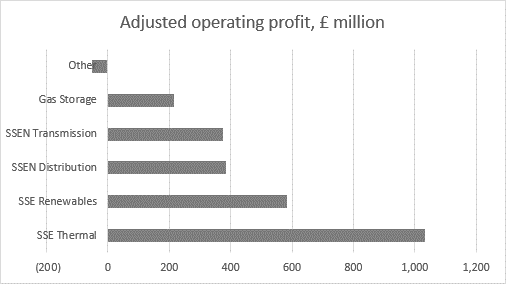 SSE tackles all of the hot button topics as it raises investment and confirms lower dividend, chart 4