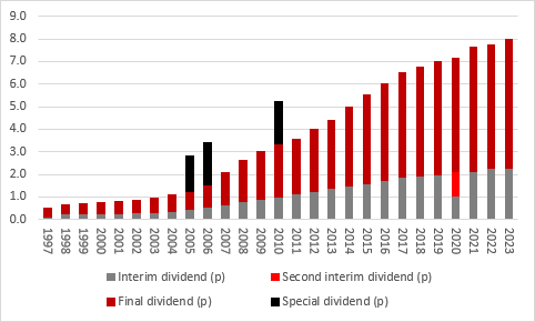 James Halstead adds further polish to dividend growth record, chart 1