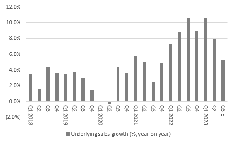 Unilever third-quarter results: Thursday 26 October, chart 1