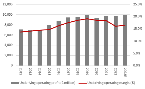 Unilever third-quarter results: Thursday 26 October, chart 3