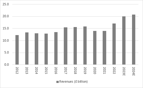 Associated British Foods full-year trading update, chart 2