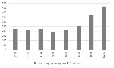 Just Group keeps it simple as it raises earnings guidance again, chart 1