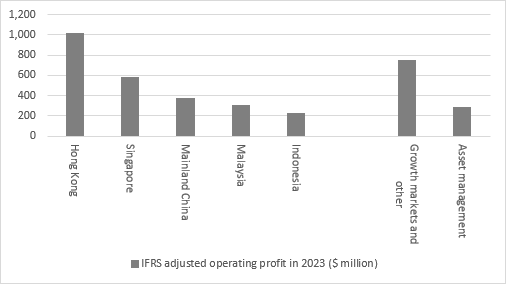 Prudential first-half results: Wednesday 28 August, chart 1