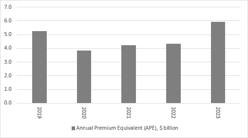 Prudential first-half results: Wednesday 28 August, chart 2