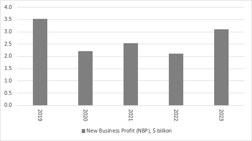 Prudential first-half results: Wednesday 28 August, chart 3
