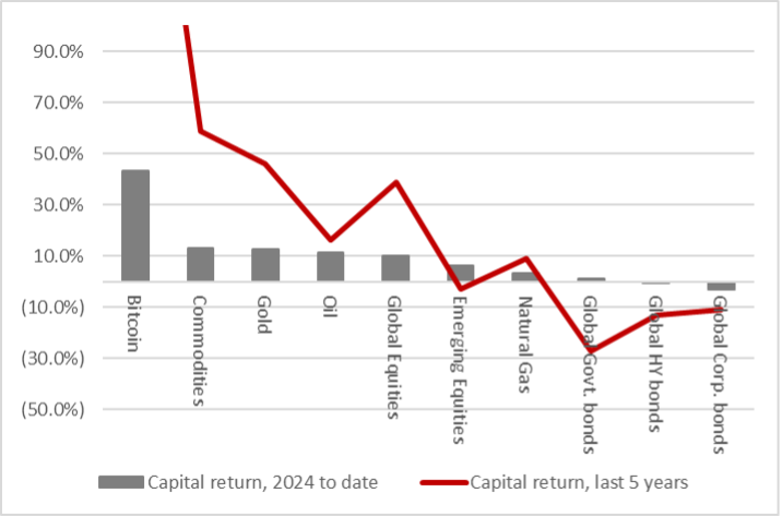 The assets that fared best in the first half of 2024, chart 1