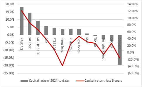 The assets that fared best in the first half of 2024, chart 2