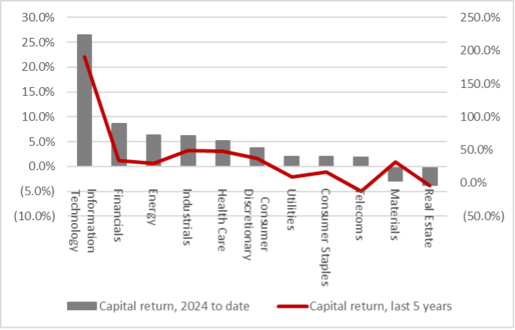 The assets that fared best in the first half of 2024, chart 3