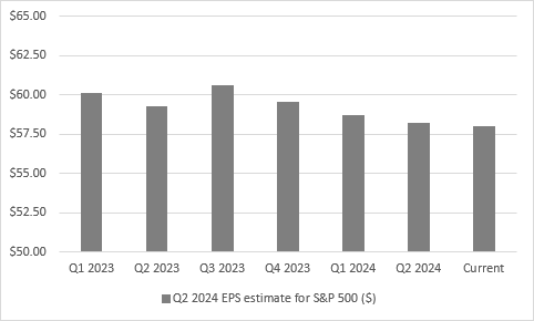 US equities look to second-quarter earnings for next leg up, chart 1