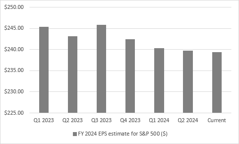 US equities look to second-quarter earnings for next leg up, chart 2