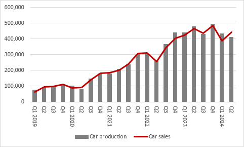 Tesla second-quarter results: Tuesday 23 July, chart 1