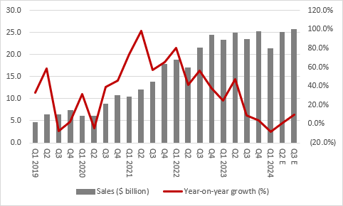 Tesla second-quarter results: Tuesday 23 July, chart 2
