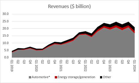 Tesla second-quarter results: Tuesday 23 July, chart 3