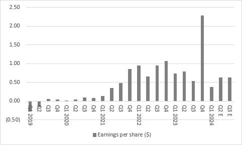Tesla second-quarter results: Tuesday 23 July, chart 4