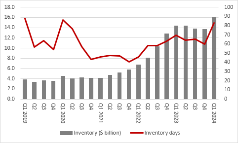 Tesla second-quarter results: Tuesday 23 July, chart 6