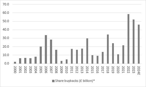 HSBC’s bumper cash returns mean FTSE 100 buyback boom continues, chart 1