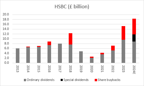 HSBC’s bumper cash returns mean FTSE 100 buyback boom continues, chart 2