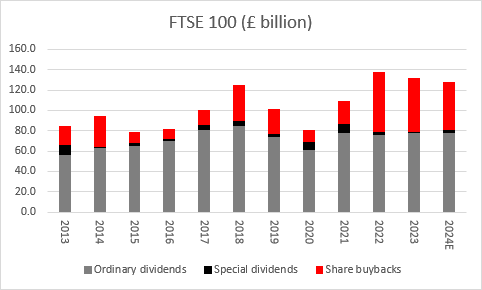 HSBC’s bumper cash returns mean FTSE 100 buyback boom continues, chart 4