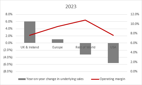 Bunzl: first-half trading update, chart 2