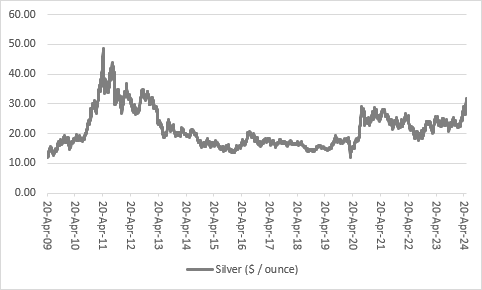 Silver shines as precious metal hits highest mark since 2013, chart 1