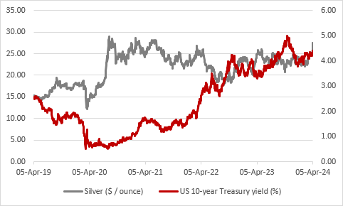Silver shines as precious metal hits highest mark since 2013, chart 7