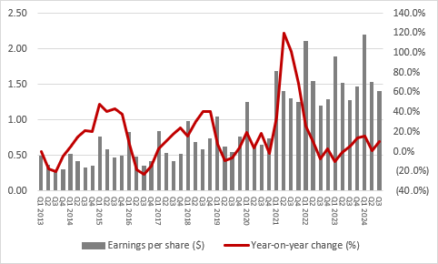 Apple launches iphone 16 Chart 1